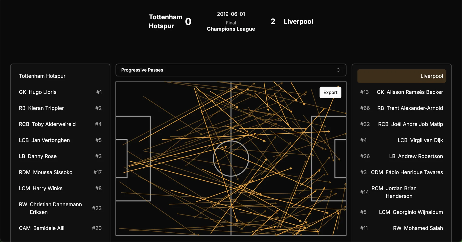 The SoccerStats progressive passes view